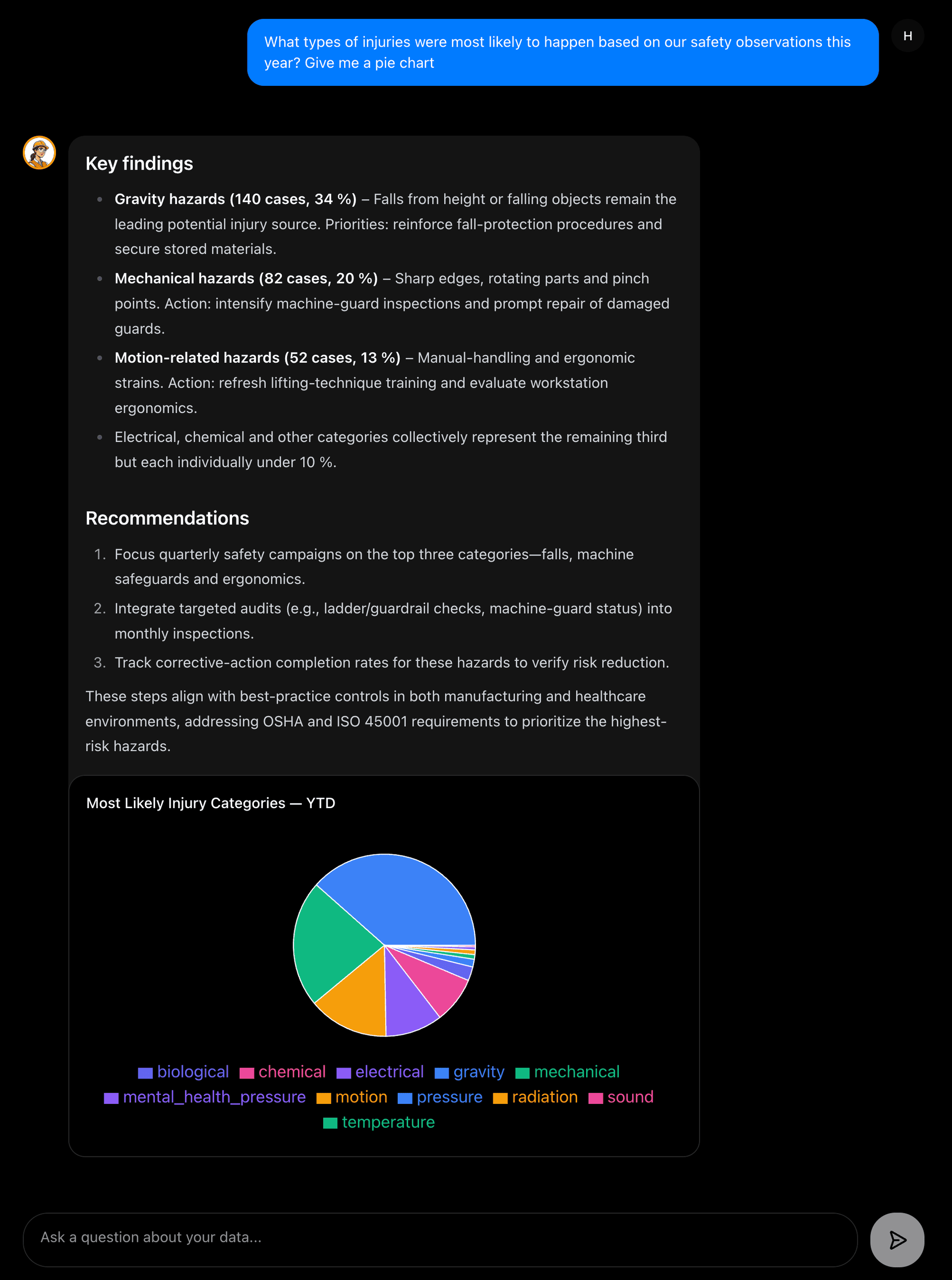 Sophie AI safety analytics dashboard - injury prediction pie chart with hazard recommendations