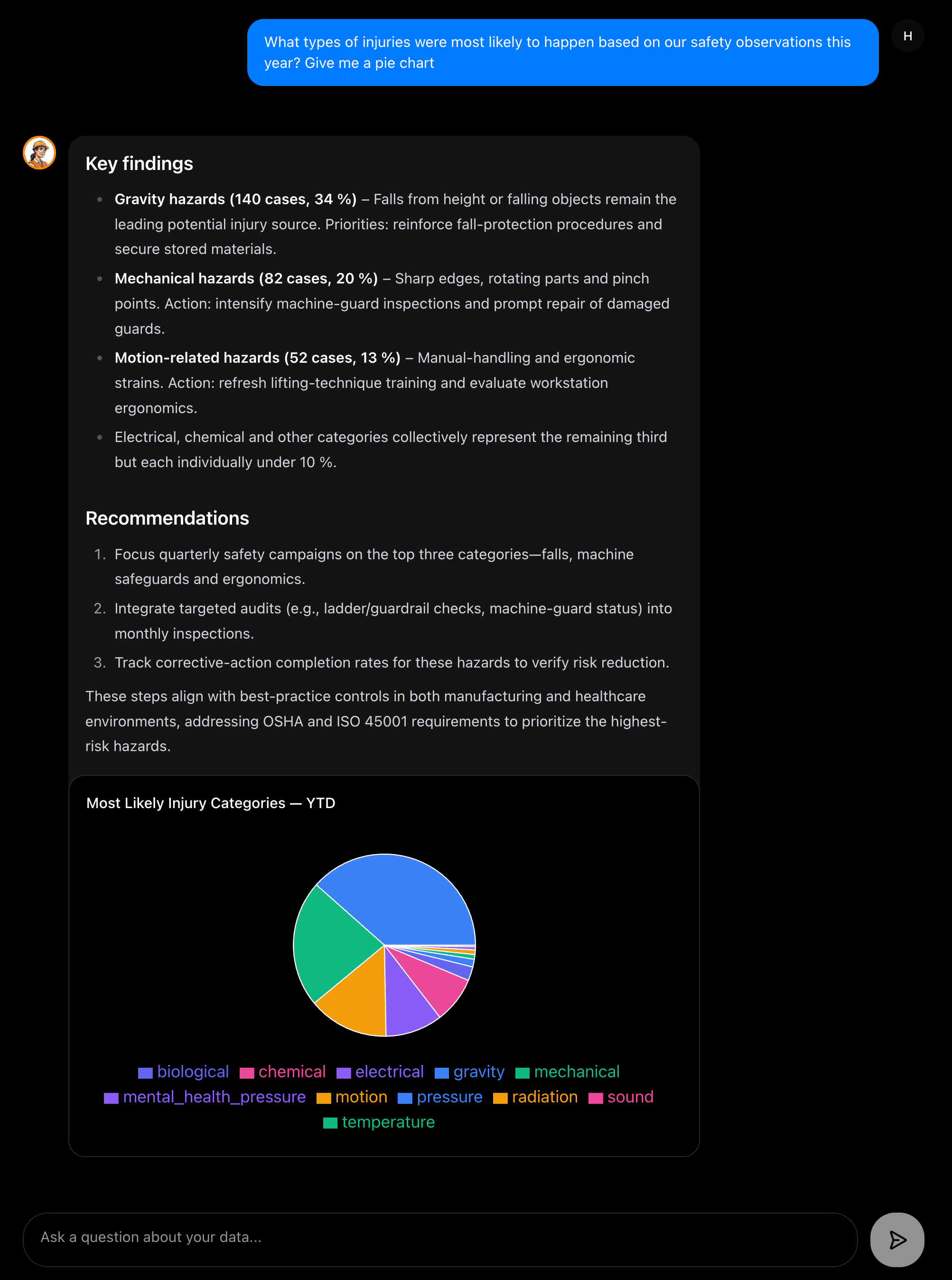 Sophie AI safety analytics dashboard - injury prediction pie chart with hazard recommendations