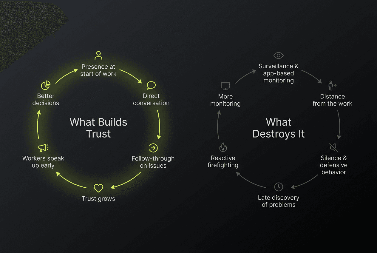 Create this as a refined editorial systems graphic in the style of Josef Muller-Brockmann's Swiss modernist information design: warm off-white paper background, charcoal typography, thin warm-gray rules, restrained geometry, generous whitespace, no icons, no 3D, no decorative illustration, no glossy effects, boardroom-report tone, typography-led and highly legible. Landscape orientation. Create two mirrored systems diagrams side by side. Left side label: What builds trust. Right side label: What destroys it. Trust-building cycle nodes: Presence at start of work, Direct conversation, Follow-through on issues, Trust grows, Workers speak up early, Better decisions. Trust-eroding cycle nodes: Surveillance and app-based monitoring, Distance from the work, Silence and defensive behavior, Late discovery of problems, Reactive firefighting, More monitoring. Use very short labels, elegant circular flow cues, and restrained tonal contrast between the two systems while keeping the same editorial palette.