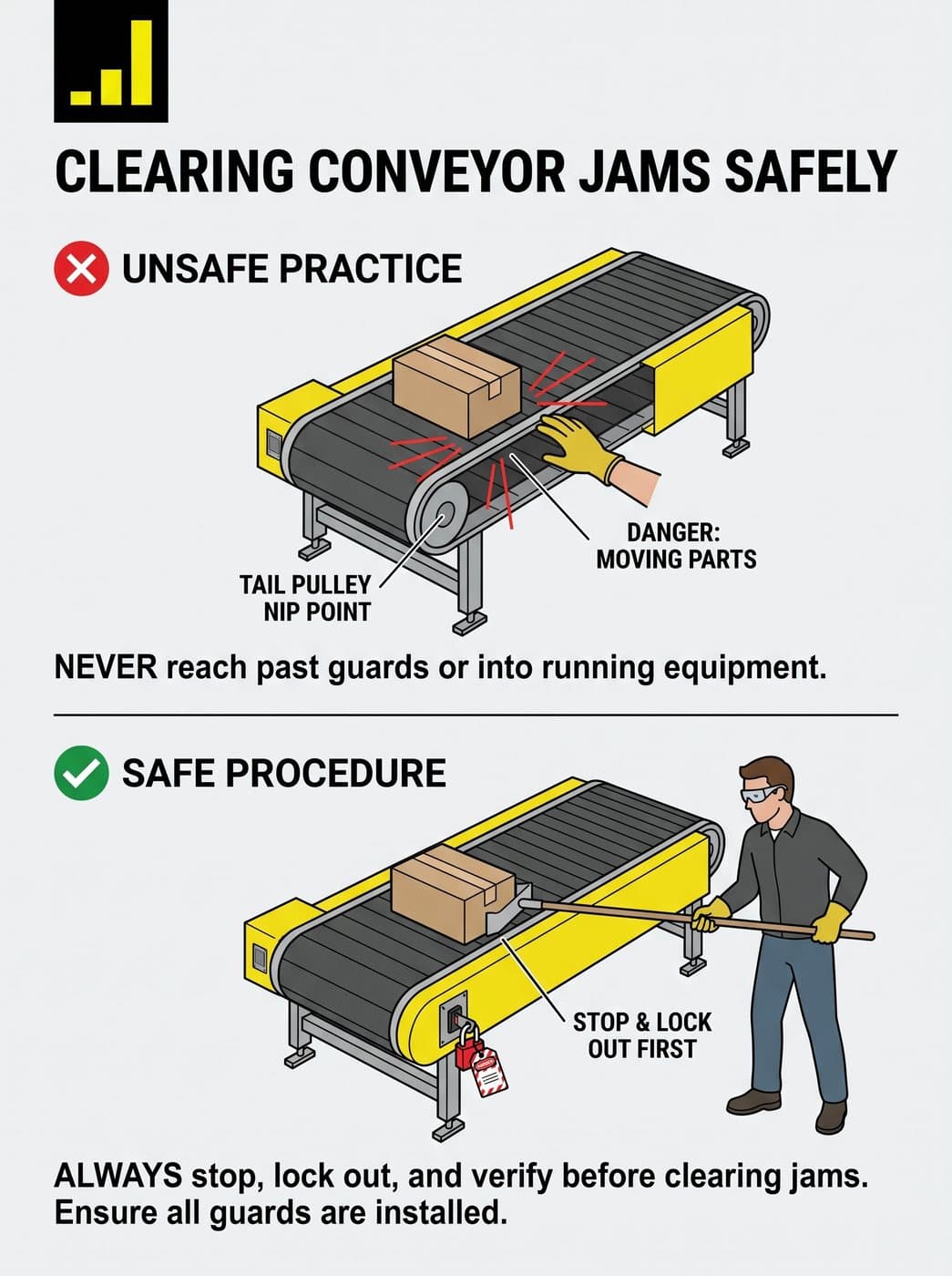 A Stepo toolbox talk poster on clearing conveyor jams: never reach past a guard into a running conveyor, stop and lock out first, then clear the jam with a tool