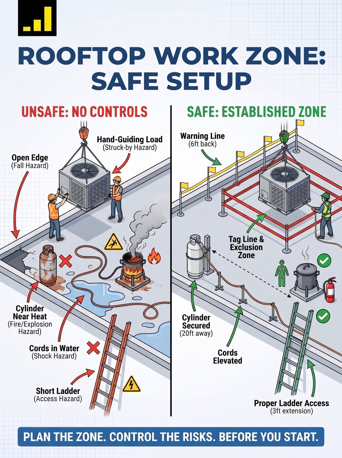 The toolbox talk poster drafted from those hazards, showing the rooftop without controls and then set up safely: a warning line 6 ft from the edge, a tag line and exclusion zone for the load, the cylinder chained 20 ft from the kettle, cords off the wet deck and a ladder that extends 3 ft