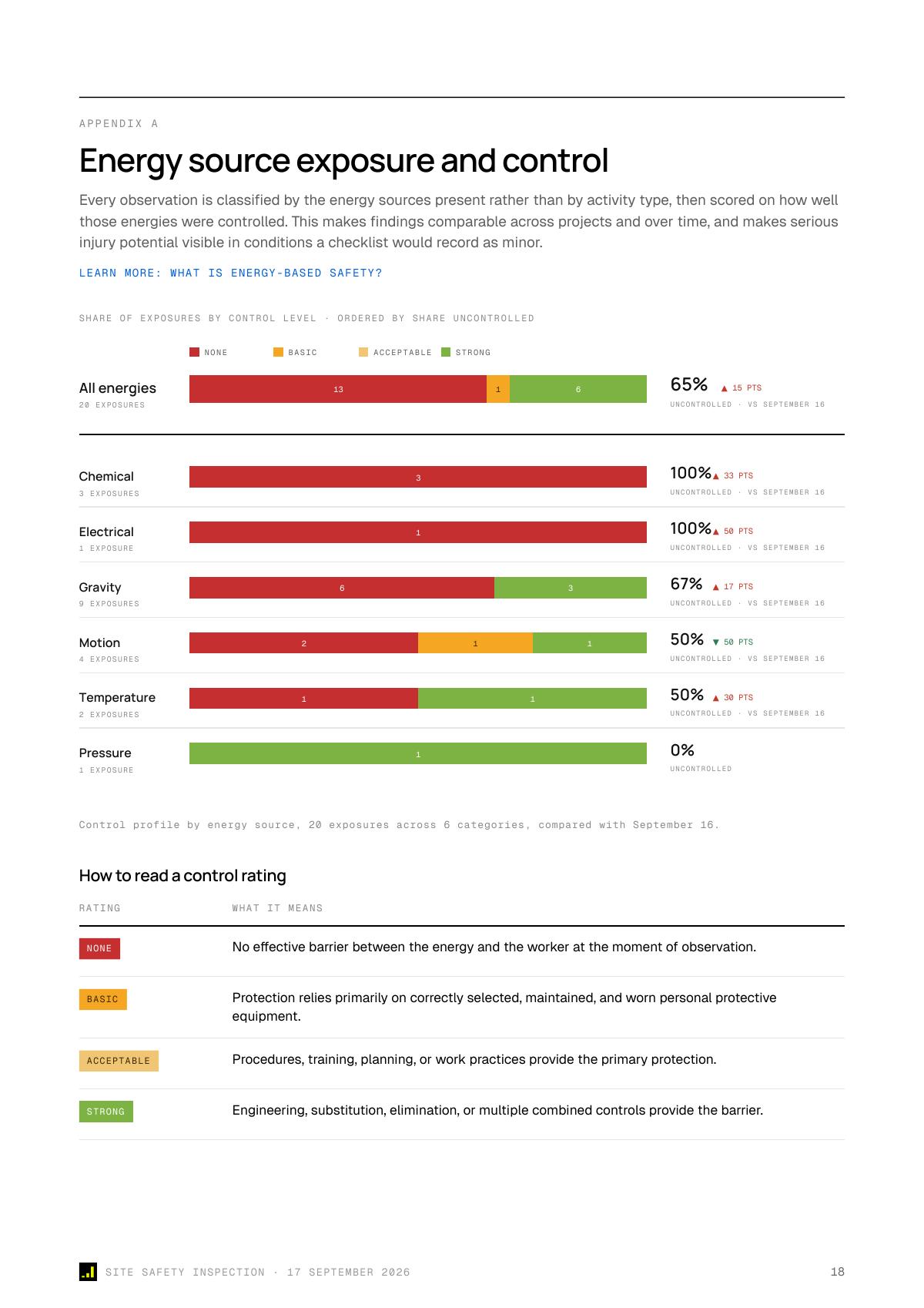 Energy exposure by control level, compared with the September 16 visit